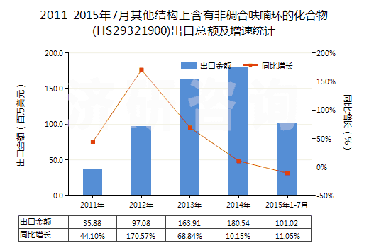 2011-2015年7月其他結(jié)構(gòu)上含有非稠合呋喃環(huán)的化合物(HS29321900)出口總額及增速統(tǒng)計(jì)